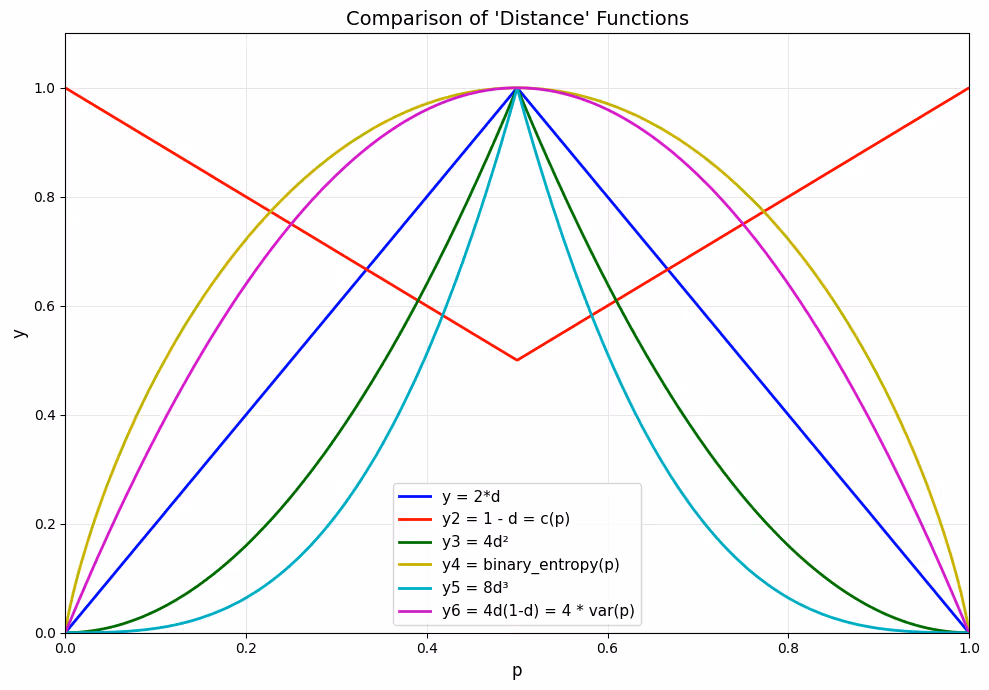 distance functions