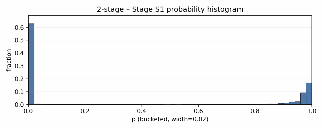 2-stage model stage 1 probability histogram
