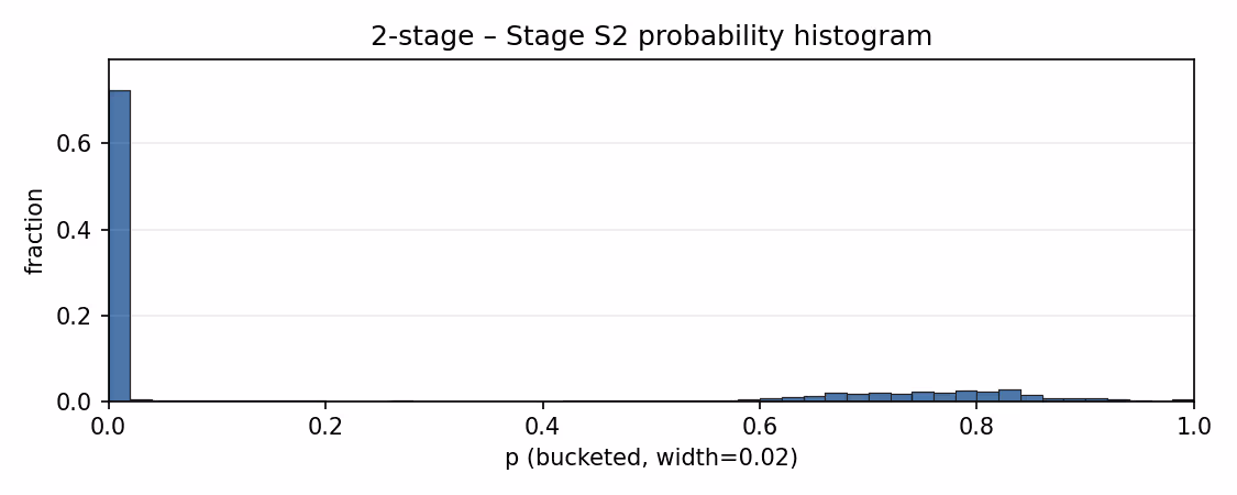 2-stage model stage 2 probability histogram